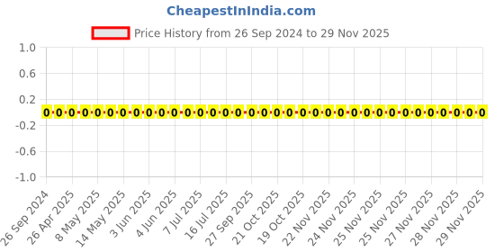 robu.in GCM1555C1H120JA16D-Murata-Cap Ceramic 12pF 50V C0G 5% Pad SMD 0402 125°C T/R Automotive AEC-Q200 Price History Graph from 26 Sep 2024 to 29 Nov 2025