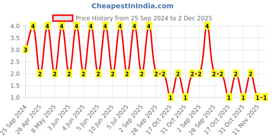 robu.in GCM1555C1H150FA16J-MURATA-SMD Multilayer Ceramic Capacitor, 15 pF, 50 V, 0402 [1005 Metric], ± 1%, C0G / NP0, GCM Price History Graph from 25 Sep 2024 to 1 Dec 2025