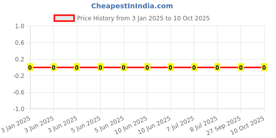 robu.in GCM1555C1H150JA16D-Murata Electronics-50V 15pF C0G ±5% 0402 Multilayer Ceramic Capacitors MLCC – SMD/SMT ROHS Price History Graph from 3 Jan 2025 to 10 Oct 2025