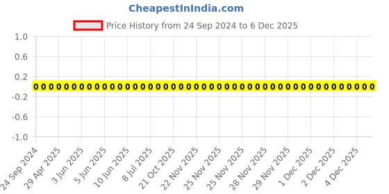 robu.in GCM1555C1H180JA16D-Murata-Cap Ceramic 18pF 50V C0G 5% Pad SMD 0402 125°C T/R Automotive AEC-Q200 Price History Graph from 24 Sep 2024 to 4 Dec 2025