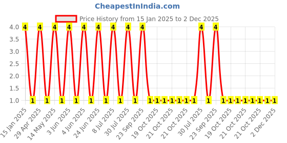robu.in GCM1555C1H181FA16D-Murata Electronics-50V 180pF C0G ±1% 0402 Multilayer Ceramic Capacitors MLCC – SMD/SMT ROHS Price History Graph from 15 Jan 2025 to 2 Dec 2025