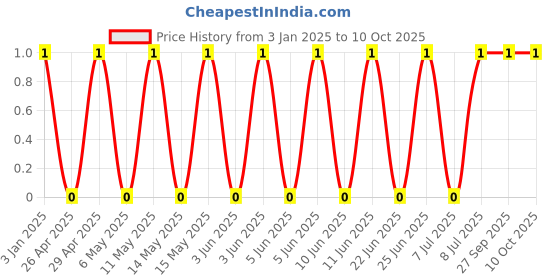 robu.in GCM1555C1H181JA16D-Murata Electronics-50V 180pF C0G ±5% 0402 Multilayer Ceramic Capacitors MLCC – SMD/SMT ROHS Price History Graph from 3 Jan 2025 to 9 Oct 2025