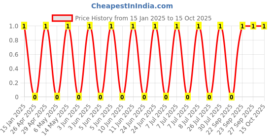 robu.in GCM1555C1H1R2BA16D-Murata Electronics-50V 1.2pF 0402 Multilayer Ceramic Capacitors MLCC – SMD/SMT ROHS Price History Graph from 15 Jan 2025 to 15 Oct 2025