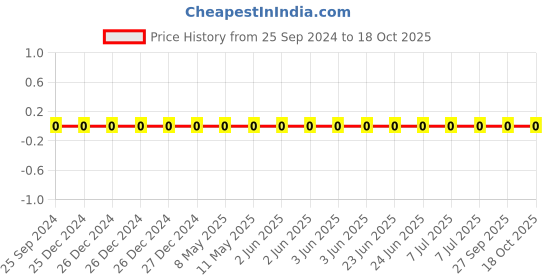robu.in GCM1555C1H1R8BA16D-Murata-Cap Ceramic 1.8pF 50V C0G 0.1pF Pad SMD 0402 125°C T/R Automotive AEC-Q200 Price History Graph from 25 Sep 2024 to 18 Oct 2025