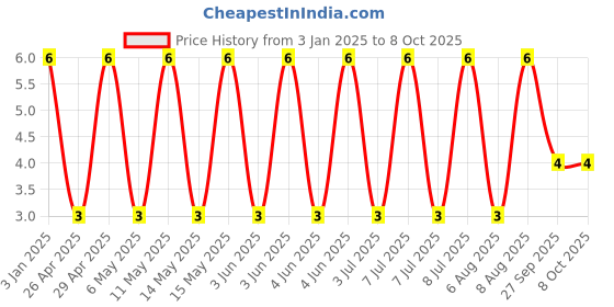 robu.in GCM1555C1H220FA16D-MURATA-SMD Multilayer Ceramic Capacitor, 22 pF, 50 V, 0402 [1005 Metric], ± 1%, C0G / NP0, GCM Price History Graph from 3 Jan 2025 to 7 Oct 2025