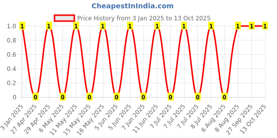 robu.in GCM1555C1H220JA16J-MURATA-SMD Multilayer Ceramic Capacitor, 22 pF, 50 V, 0402 [1005 Metric], ± 5%, C0G / NP0 Price History Graph from 3 Jan 2025 to 13 Oct 2025
