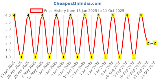 robu.in GCM1555C1H221FA16D-Murata Electronics-50V 220pF C0G ±1% 0402 Multilayer Ceramic Capacitors MLCC – SMD/SMT ROHS Price History Graph from 15 Jan 2025 to 11 Oct 2025