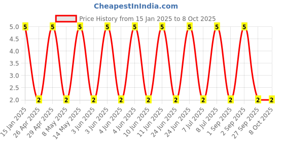 robu.in GCM1555C1H271FA16D-Murata Electronics-50V 270pF null ±1% 0402 Multilayer Ceramic Capacitors MLCC – SMD/SMT ROHS Price History Graph from 15 Jan 2025 to 8 Oct 2025