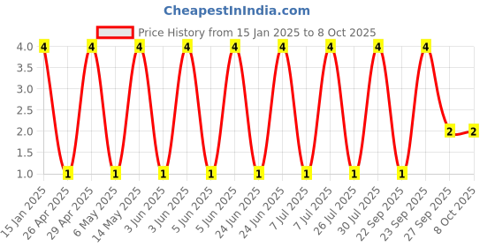 robu.in GCM1555C1H2R2BA16D-Murata Electronics-50V 2.2pF 0402 Multilayer Ceramic Capacitors MLCC – SMD/SMT ROHS Price History Graph from 15 Jan 2025 to 7 Oct 2025