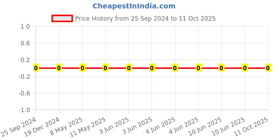 robu.in GCM1555C1H2R2CA16D-Murata-Cap Ceramic 2.2pF 50V C0G 0.25pF Pad SMD 0402 125°C T/R Automotive AEC-Q200 Price History Graph from 25 Sep 2024 to 11 Oct 2025