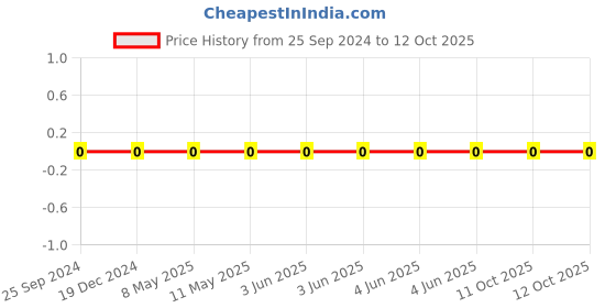 robu.in GCM1555C1H2R7CA16D-Murata-Cap Ceramic 2.7pF 50V C0G 0.25pF Pad SMD 0402 125°C T/R Automotive AEC-Q200 Price History Graph from 25 Sep 2024 to 12 Oct 2025
