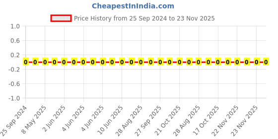 robu.in GCM1555C1H300JA16D-Murata-Cap Ceramic 30pF 50V C0G 5% Pad SMD 0402 125°C T/R Automotive AEC-Q200 Price History Graph from 25 Sep 2024 to 22 Nov 2025