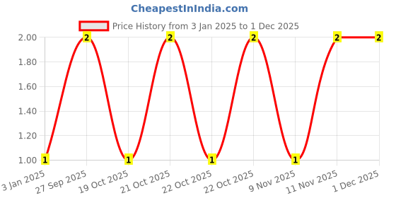 robu.in GCM1555C1H301FA16D-Murata Electronics-50V 300pF C0G ±1% 0402 Multilayer Ceramic Capacitors MLCC – SMD/SMT ROHS Price History Graph from 3 Jan 2025 to 30 Nov 2025