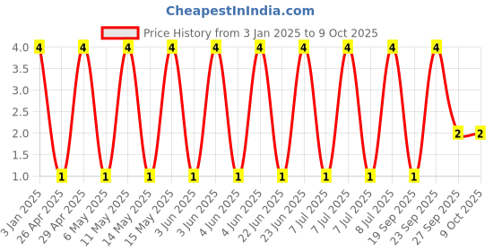 robu.in GCM1555C1H330FA16D-Murata Electronics-50V 33pF C0G ±1% 0402 Multilayer Ceramic Capacitors MLCC – SMD/SMT ROHS Price History Graph from 3 Jan 2025 to 9 Oct 2025