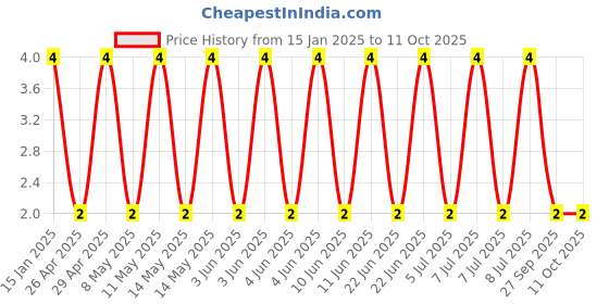 robu.in GCM1555C1H331FA16D-Murata Electronics-50V 330pF C0G ±1% 0402 Multilayer Ceramic Capacitors MLCC – SMD/SMT ROHS Price History Graph from 15 Jan 2025 to 11 Oct 2025