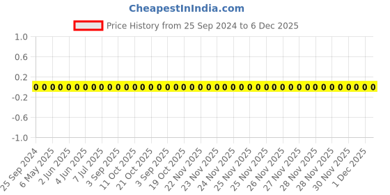robu.in GCM1555C1H390JA16D-Murata-Cap Ceramic 39pF 50V C0G 5% Pad SMD 0402 125°C T/R Automotive AEC-Q200 Price History Graph from 25 Sep 2024 to 5 Dec 2025