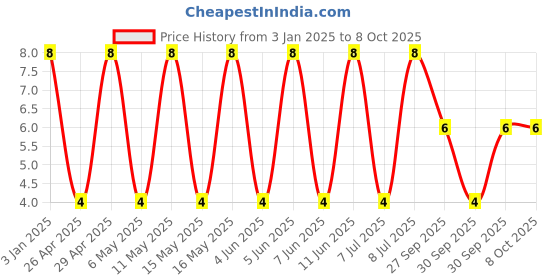 robu.in GCM1555C1H391FA16D-MURATA-SMD Multilayer Ceramic Capacitor, 390 pF, 50 V, 0402 [1005 Metric], ± 1%, C0G / NP0, GCM Price History Graph from 3 Jan 2025 to 8 Oct 2025