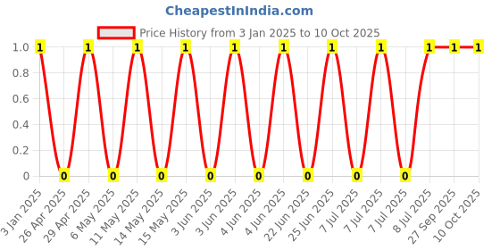 robu.in GCM1555C1H391JA16D-Murata Electronics-50V 390pF C0G ±5% 0402 Multilayer Ceramic Capacitors MLCC – SMD/SMT ROHS Price History Graph from 3 Jan 2025 to 10 Oct 2025