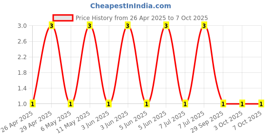 robu.in GCM1555C1H3R3BA16D-Murata Electronics-50V 3.3pF C0G 0402 Multilayer Ceramic Capacitors MLCC – SMD/SMT ROHS Price History Graph from 26 Apr 2025 to 7 Oct 2025