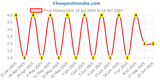 robu.in GCM1555C1H3R9BA16D-Murata Electronics-50V 3.9pF C0G 0402 Multilayer Ceramic Capacitors MLCC – SMD/SMT ROHS Price History Graph from 15 Jan 2025 to 10 Oct 2025