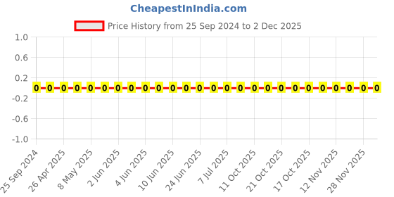 robu.in GCM1555C1H3R9CA16D-Murata-Cap Ceramic 3.9pF 50V C0G 0.25pF Pad SMD 0402 125°C Automotive T/R Price History Graph from 25 Sep 2024 to 2 Dec 2025