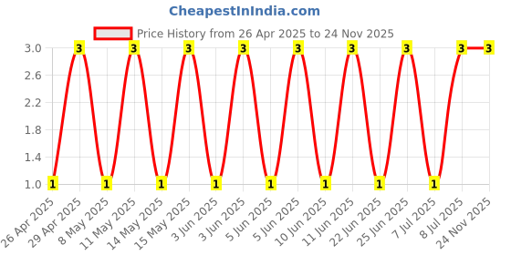 robu.in GCM1555C1H470GA16D-Murata Electronics-50V 47pF C0G ±2% 0402 Multilayer Ceramic Capacitors MLCC – SMD/SMT ROHS Price History Graph from 26 Apr 2025 to 24 Nov 2025