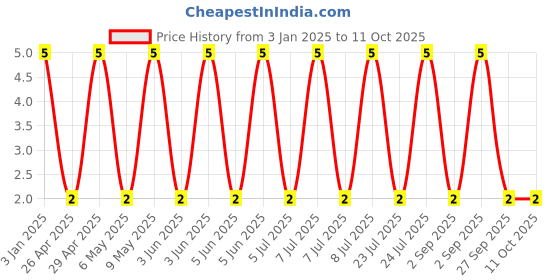 robu.in GCM1555C1H471FA16D-Murata Electronics-50V 470pF ±1% 0402 Multilayer Ceramic Capacitors MLCC – SMD/SMT ROHS Price History Graph from 3 Jan 2025 to 10 Oct 2025