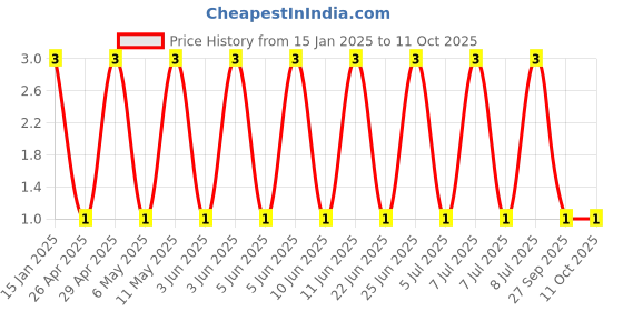 robu.in GCM1555C1H4R0CA16D-Murata Electronics-50V 4pF C0G 0402 Multilayer Ceramic Capacitors MLCC – SMD/SMT ROHS Price History Graph from 15 Jan 2025 to 11 Oct 2025