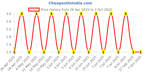 robu.in GCM1555C1H4R7BA16D-Murata Electronics-50V 4.7pF C0G 0402 Multilayer Ceramic Capacitors MLCC – SMD/SMT ROHS Price History Graph from 26 Apr 2025 to 7 Oct 2025