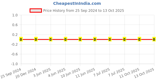 robu.in GCM1555C1H4R7CA16D-Murata-Cap Ceramic 4.7pF 50V C0G 0.25pF Pad SMD 0402 125°C Automotive T/R Price History Graph from 25 Sep 2024 to 13 Oct 2025
