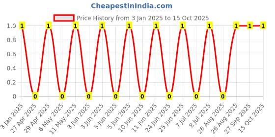 robu.in GCM1555C1H560FA16D-Murata Electronics-50V 56pF ±1% 0402 Multilayer Ceramic Capacitors MLCC – SMD/SMT ROHS Price History Graph from 3 Jan 2025 to 14 Oct 2025