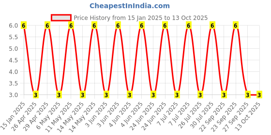 robu.in GCM1555C1H561FA16D-Murata Electronics-50V 560pF ±1% 0402 Multilayer Ceramic Capacitors MLCC – SMD/SMT ROHS Price History Graph from 15 Jan 2025 to 13 Oct 2025