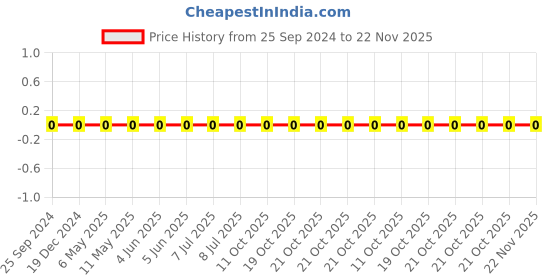 robu.in GCM1555C1H5R0CA16D-Murata-Cap Ceramic 5pF 50V C0G 0.25pF Pad SMD 0402 125°C T/R Automotive AEC-Q200 Price History Graph from 25 Sep 2024 to 22 Nov 2025