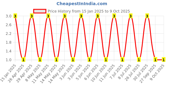 robu.in GCM1555C1H5R1CA16D-Murata Electronics-50V 5.1pF C0G 0402 Multilayer Ceramic Capacitors MLCC – SMD/SMT ROHS Price History Graph from 15 Jan 2025 to 8 Oct 2025
