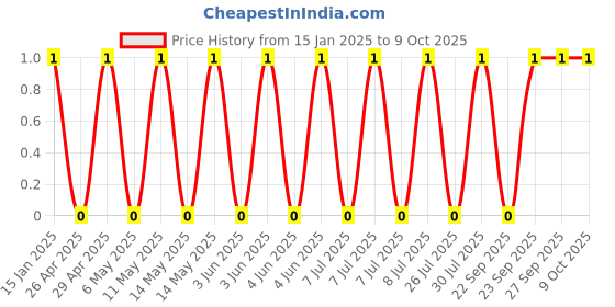 robu.in GCM1555C1H5R6CA16D-Murata Electronics-50V 5.6pF C0G 0402 Multilayer Ceramic Capacitors MLCC – SMD/SMT ROHS Price History Graph from 15 Jan 2025 to 7 Oct 2025