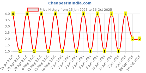 robu.in GCM1555C1H680FA16D-Murata Electronics-50V 68pF C0G ±1% 0402 Multilayer Ceramic Capacitors MLCC – SMD/SMT ROHS Price History Graph from 15 Jan 2025 to 15 Oct 2025