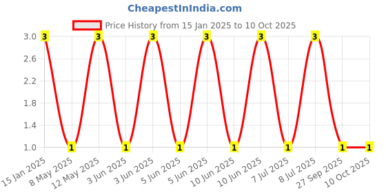 robu.in GCM1555C1H6R0DA16D-Murata Electronics-50V 6pF C0G 0402 Multilayer Ceramic Capacitors MLCC – SMD/SMT ROHS Price History Graph from 15 Jan 2025 to 8 Oct 2025