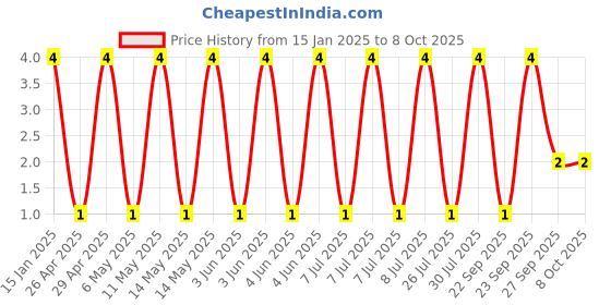 robu.in GCM1555C1H6R8BA16D-Murata Electronics-50V 6.8pF C0G 0402 Multilayer Ceramic Capacitors MLCC – SMD/SMT ROHS Price History Graph from 15 Jan 2025 to 8 Oct 2025