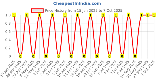 robu.in GCM1555C1H6R8DA16D-Murata Electronics-50V 6.8pF C0G 0402 Multilayer Ceramic Capacitors MLCC – SMD/SMT ROHS Price History Graph from 15 Jan 2025 to 7 Oct 2025