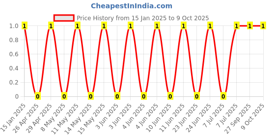 robu.in GCM1555C1H751JA16D-Murata Electronics-50V 750pF C0G ±5% 0402 Multilayer Ceramic Capacitors MLCC – SMD/SMT ROHS Price History Graph from 15 Jan 2025 to 9 Oct 2025