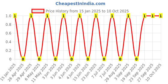 robu.in GCM1555C1H7R0CA16D-Murata Electronics-50V 7pF C0G 0402 Multilayer Ceramic Capacitors MLCC – SMD/SMT ROHS Price History Graph from 15 Jan 2025 to 9 Oct 2025