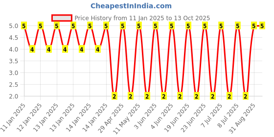 robu.in GCM1555C1H820FA16D-Murata Electronics-50V 82pF ±1% 0402 Multilayer Ceramic Capacitors MLCC – SMD/SMT ROHS Price History Graph from 11 Jan 2025 to 12 Oct 2025