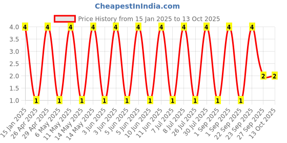 robu.in GCM1555C1H8R0BA16D-Murata Electronics-50V 8pF C0G 0402 Multilayer Ceramic Capacitors MLCC – SMD/SMT ROHS Price History Graph from 15 Jan 2025 to 13 Oct 2025