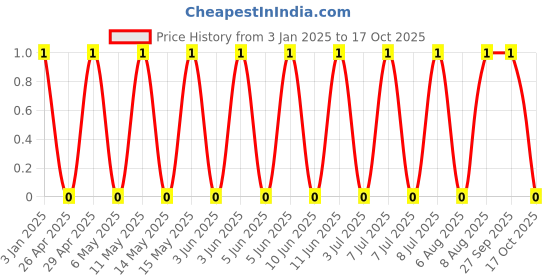 robu.in GCM1555C1H8R0DA16D-MURATA-SMD Multilayer Ceramic Capacitor, 8 pF, 50 V, 0402 [1005 Metric], ± 0.5pF, C0G / NP0, GCM Price History Graph from 3 Jan 2025 to 17 Oct 2025