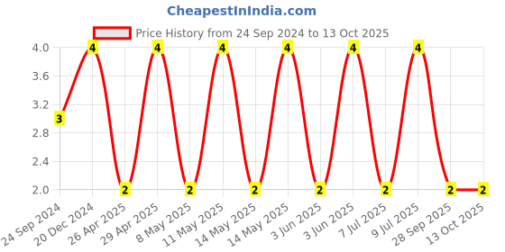 robu.in GCM1555C1H8R0FA16D-MURATA-SMD Multilayer Ceramic Capacitor, 8 pF, 50 V, 0402 [1005 Metric], ± 1%, C0G / NP0, GCM Price History Graph from 24 Sep 2024 to 13 Oct 2025