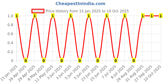 robu.in GCM1555C1H8R2DA16D-Murata Electronics-50V 8.2pF C0G 0402 Multilayer Ceramic Capacitors MLCC – SMD/SMT ROHS Price History Graph from 15 Jan 2025 to 9 Oct 2025