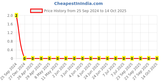 robu.in GCM1555C1H9R0CA16D-Murata-Cap Ceramic 9pF 50V C0G 0.25pF Pad SMD 0402 125°C Automotive T/R Price History Graph from 25 Sep 2024 to 14 Oct 2025