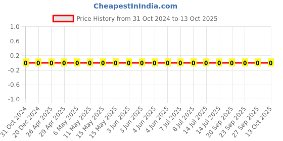 robu.in GCM1555C1HR20BA16D-Murata-Cap Ceramic 0.2pF 50V C0G 0.1pF Pad SMD 0402 125°C Automotive T/R Price History Graph from 31 Oct 2024 to 13 Oct 2025
