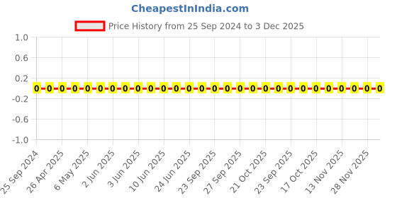 robu.in GCM1555C1HR50CA16D-Murata-Cap Ceramic 0.5pF 50V C0G 0.25pF Pad SMD 0402 125°C T/R Automotive AEC-Q200 Price History Graph from 25 Sep 2024 to 3 Dec 2025