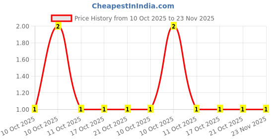 robu.in GCM1555C1HR70BA16D-Murata Electronics-50V 0.7pF 0402 Multilayer Ceramic Capacitors MLCC – SMD/SMT ROHS Price History Graph from 10 Oct 2025 to 23 Nov 2025